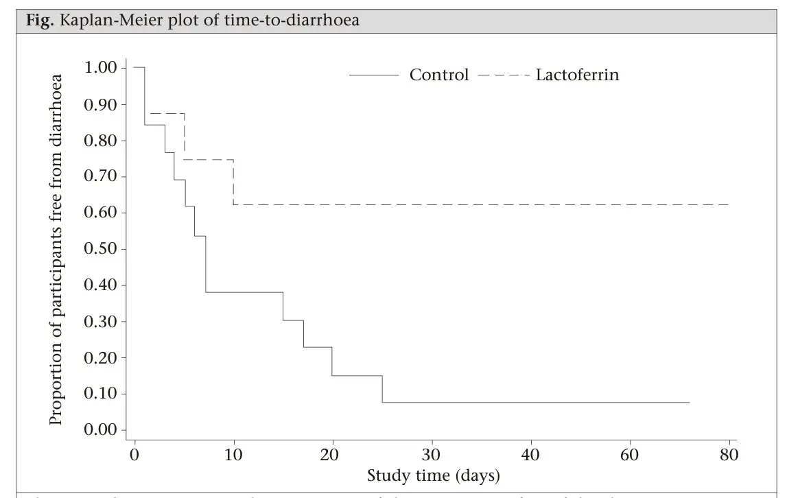 Chart showing lactoferrin halving antibiotic-associated diarrhea cases in under two weeks