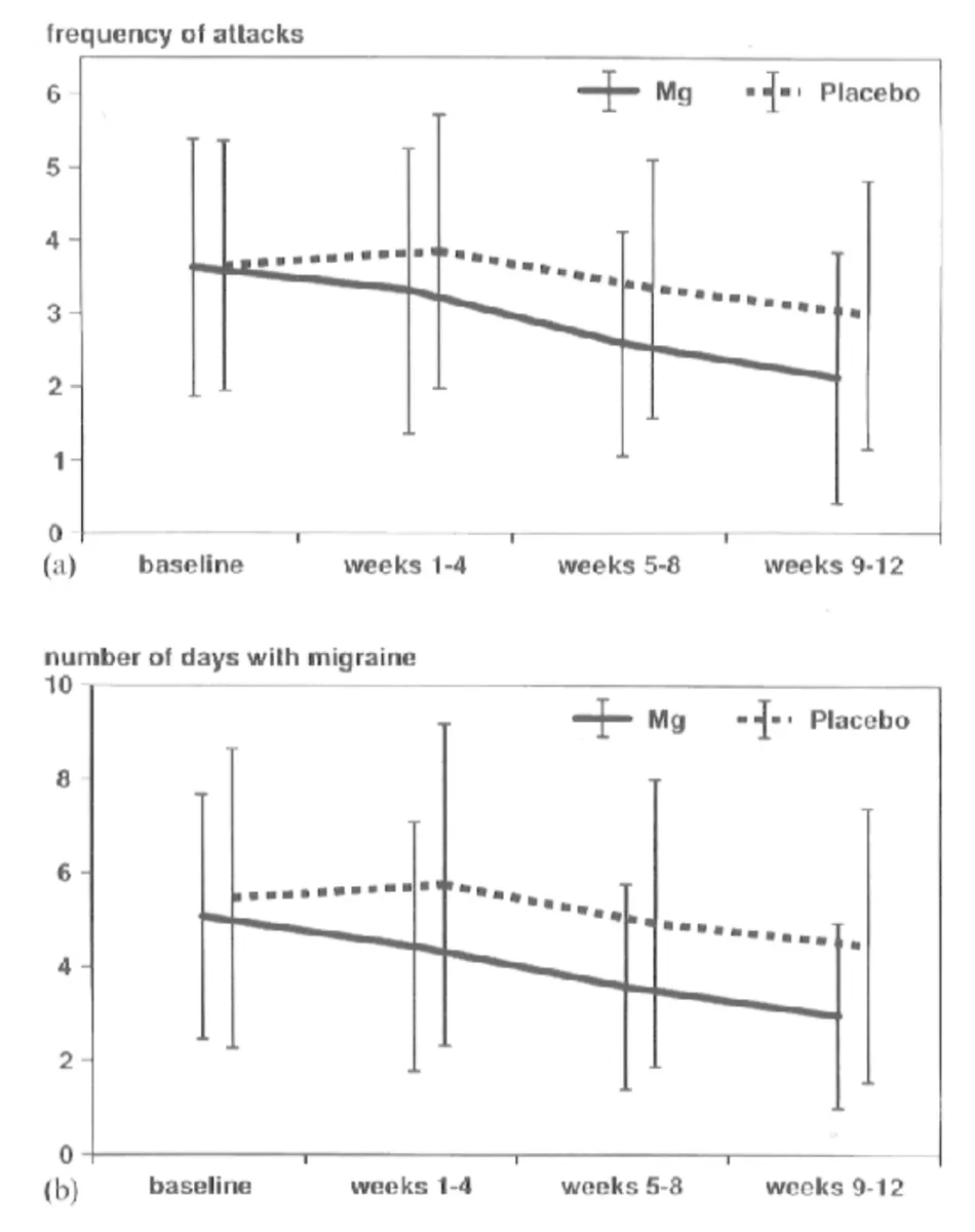 Clinical data showing 600mg magnesium citrate reducing migraine frequency and attack days
