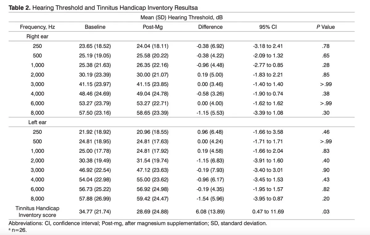 Diagram showing magnesium calming auditory system hyperexcitability linked to tinnitus