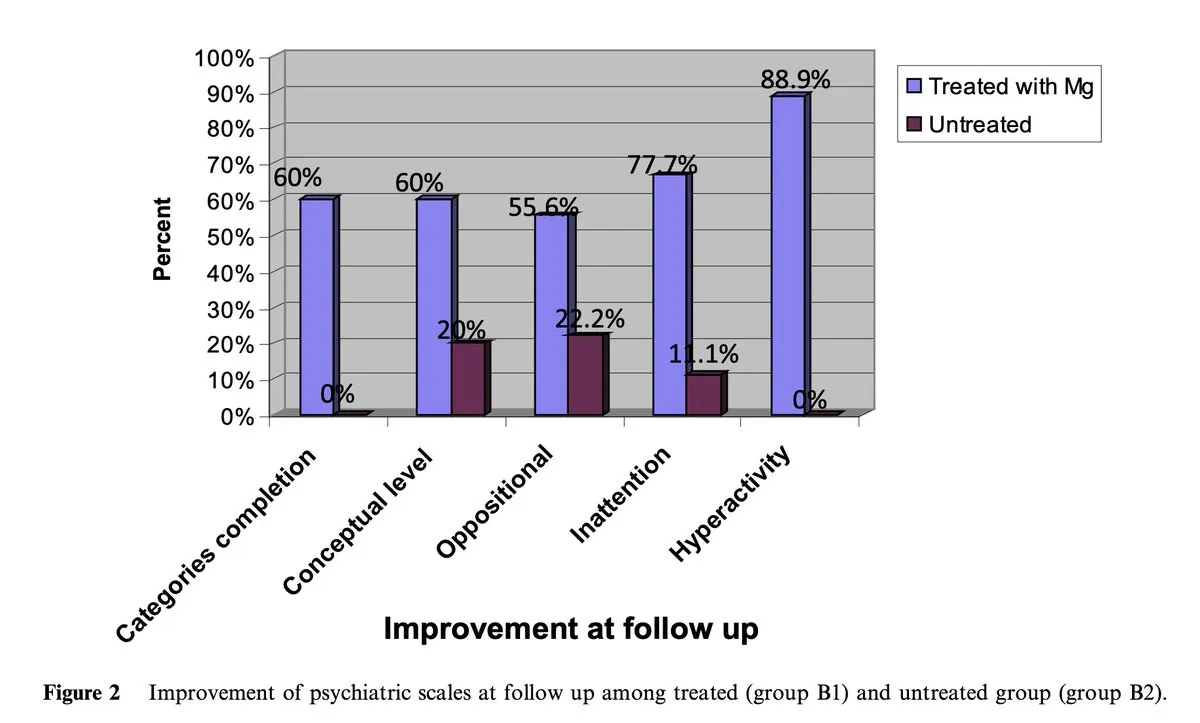 Data showing magnesium supplementation improving ADHD inattention and hyperactivity symptoms