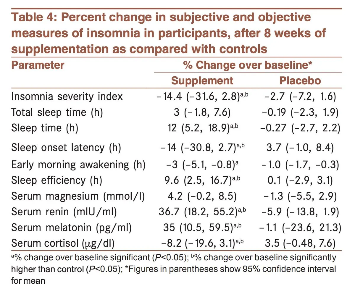 Study results showing 500mg magnesium improving insomnia, sleep time, and melatonin levels