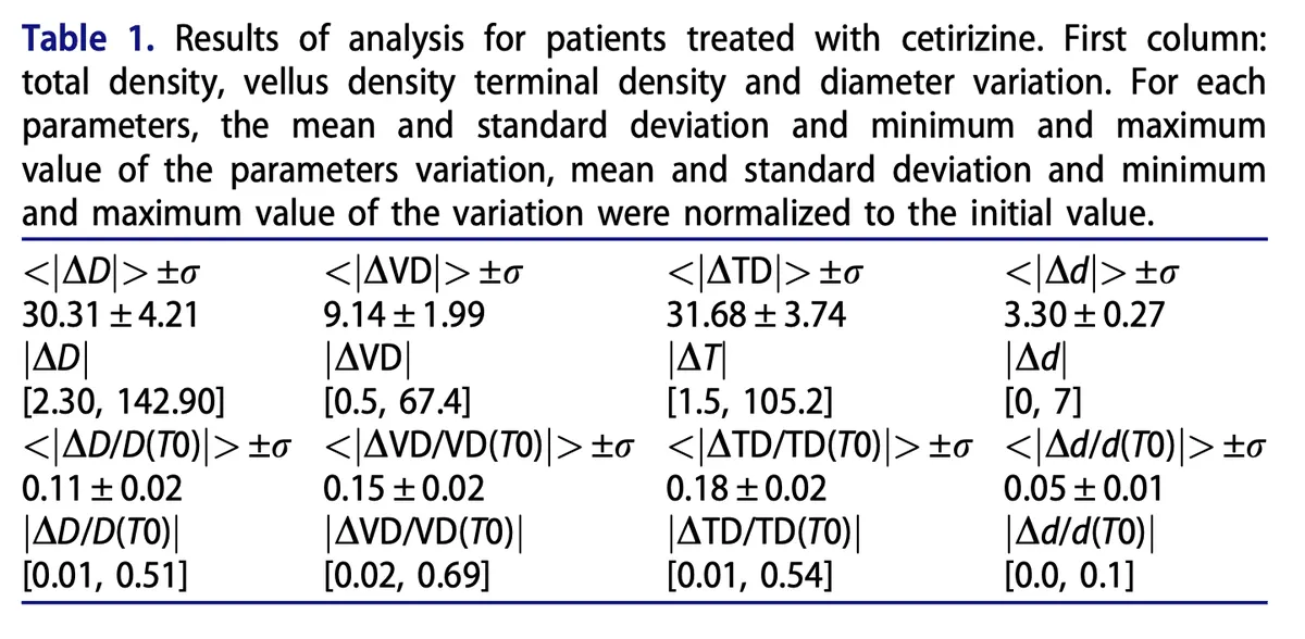 Hair density measurements before and after topical cetirizine treatment for male pattern baldness