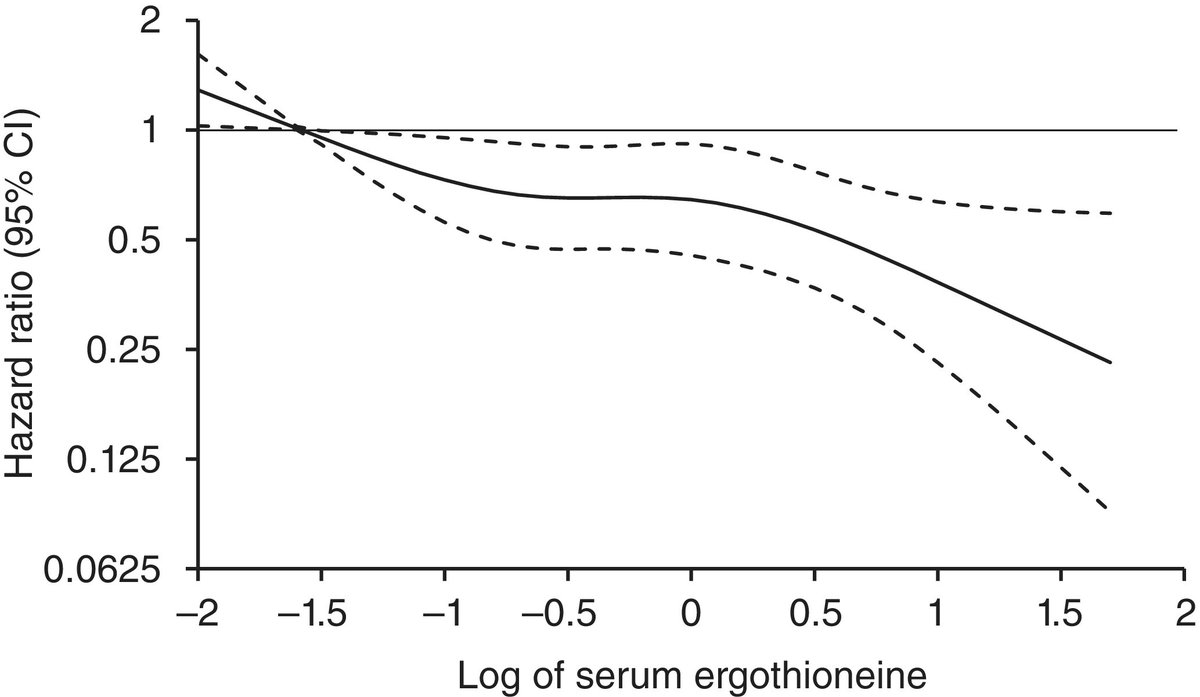 Study data showing mushroom consumption and dementia risk reduction