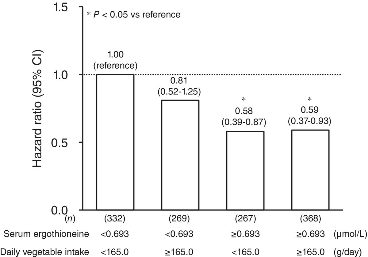 Ergothioneine levels and cognitive protection data