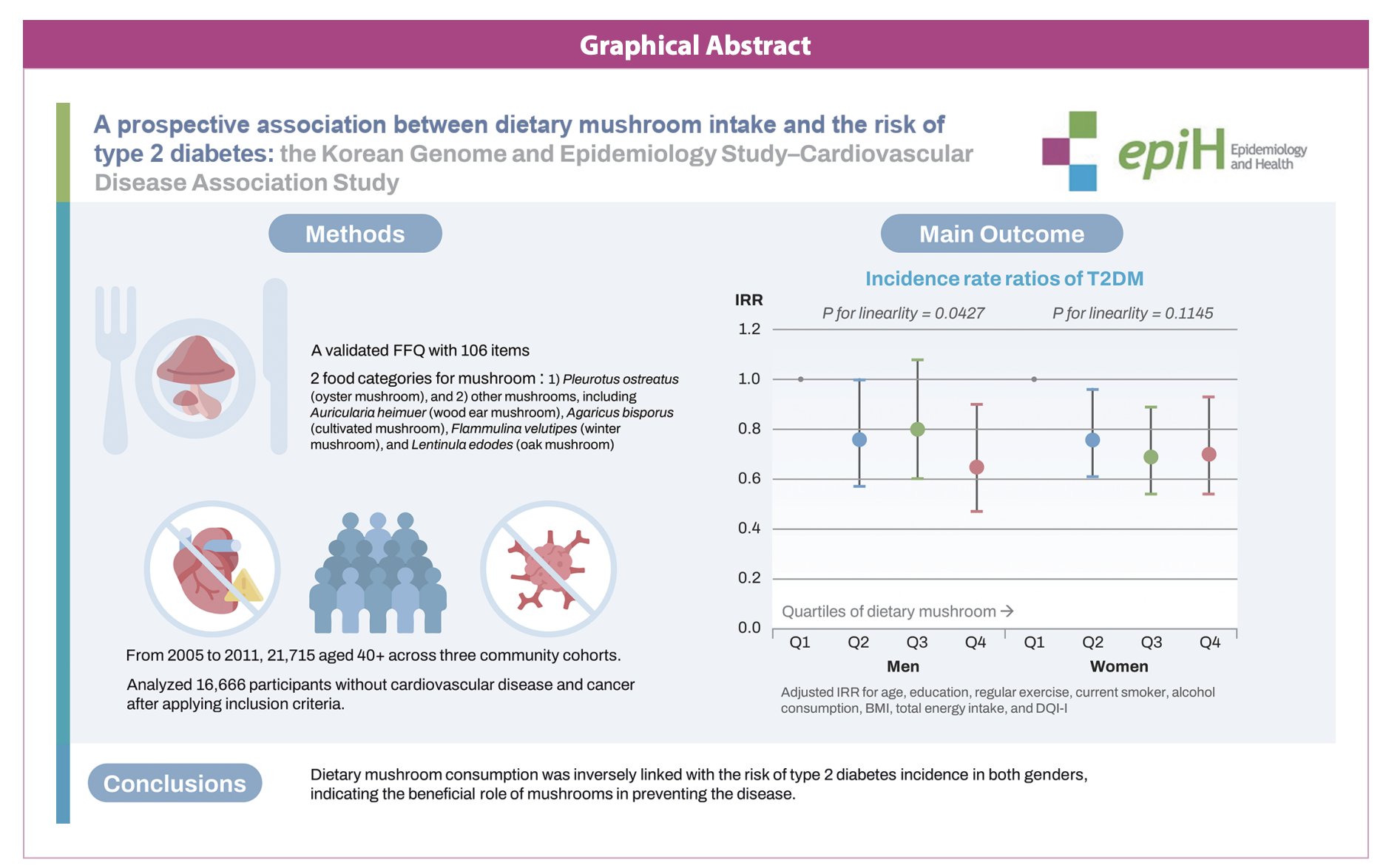 Graph showing mushroom consumption and diabetes risk reduction by sex