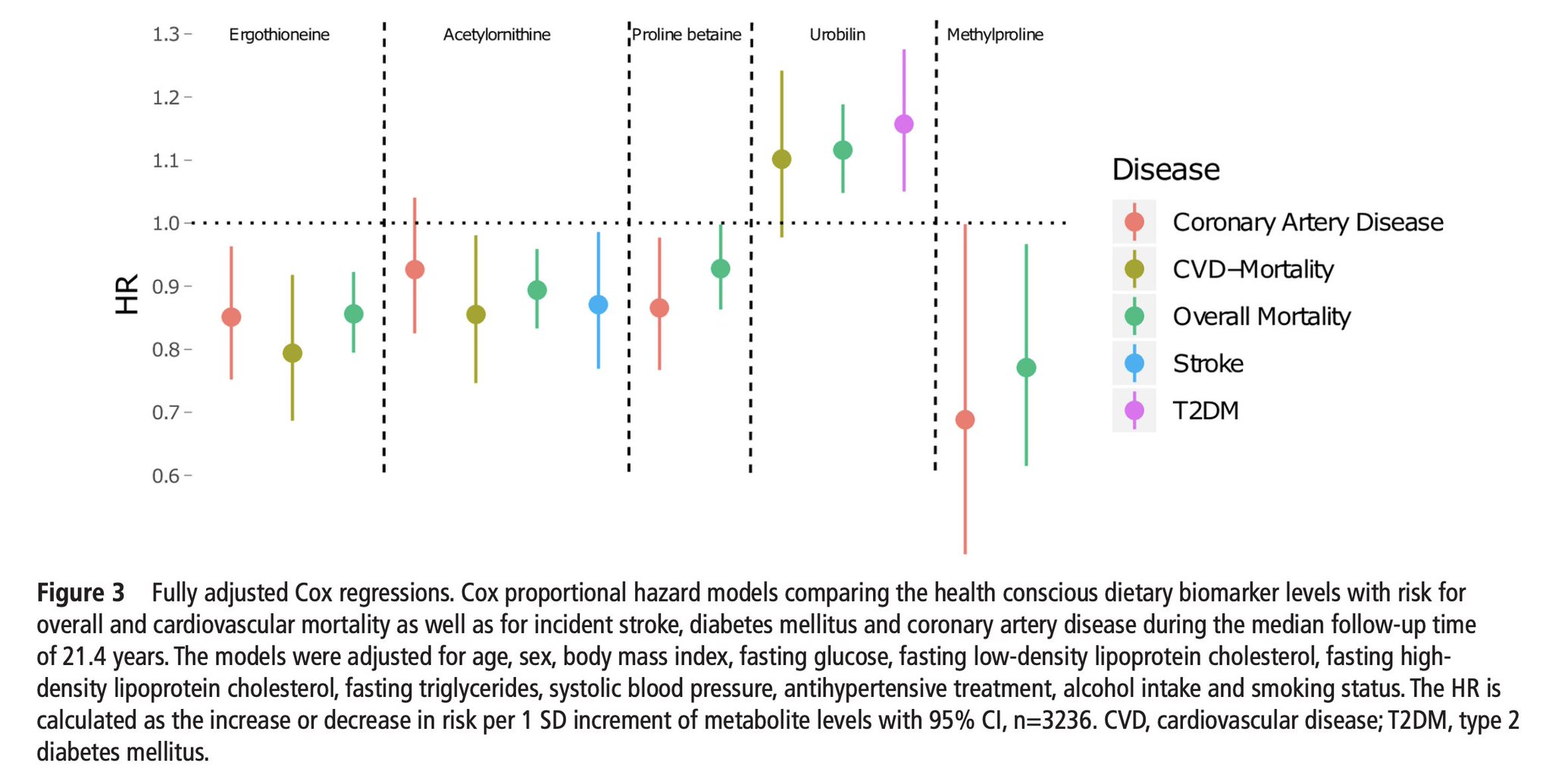 Inverse relationship between ergothioneine levels and cardiovascular disease markers