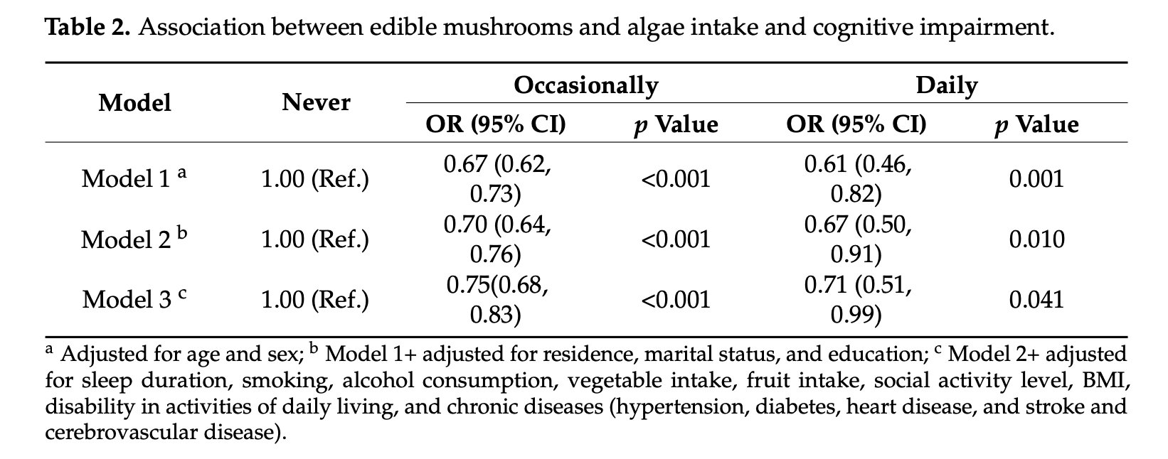 Study results linking daily mushroom consumption to reduced mild cognitive impairment risk