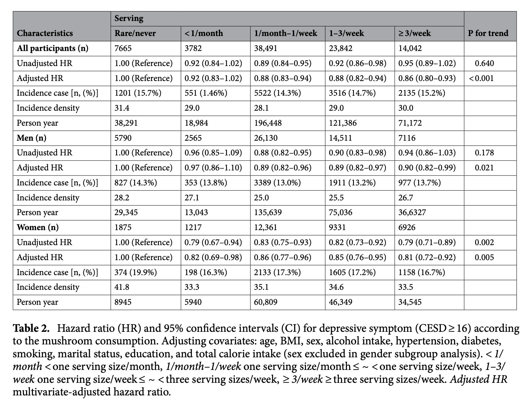 Dose-response relationship between mushroom consumption and depression risk