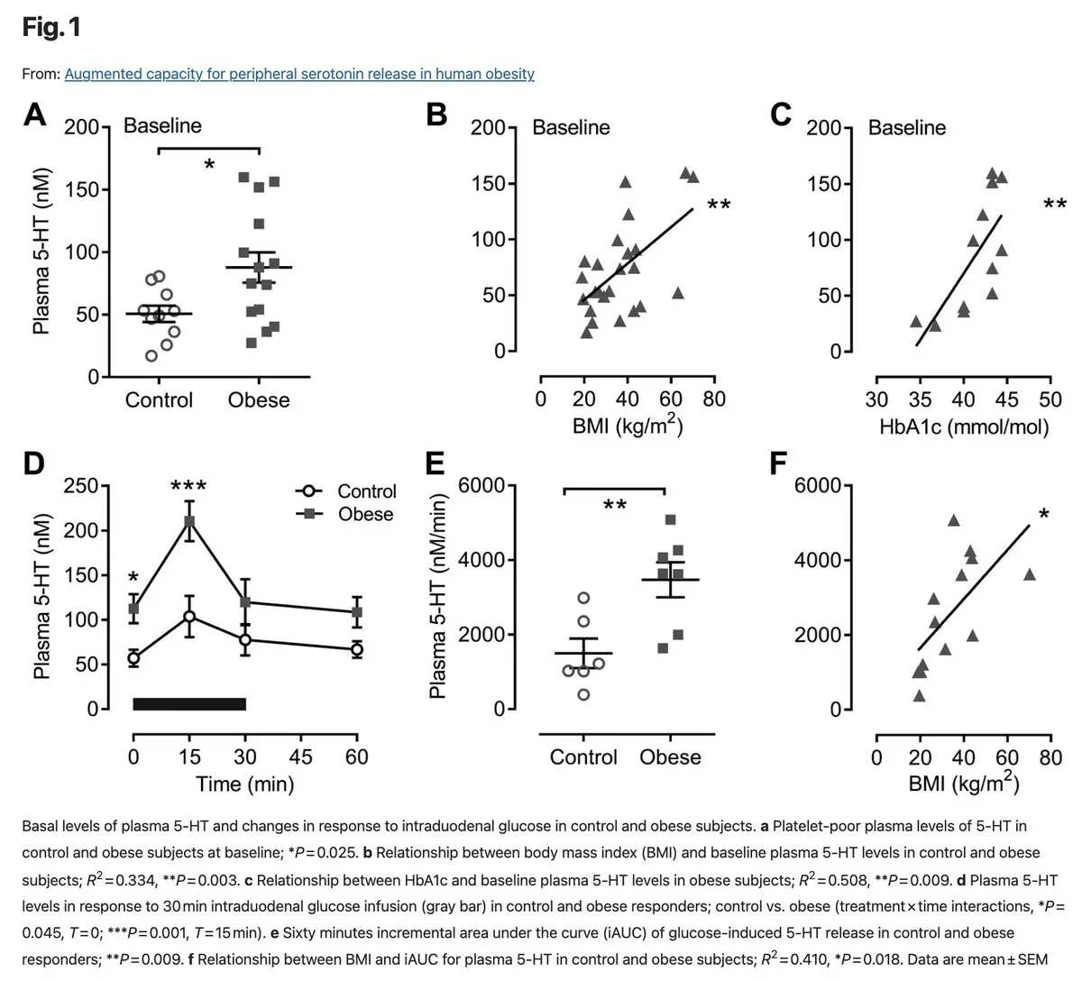 Comparison of gut serotonin release in obese vs lean individuals showing higher levels in obesity