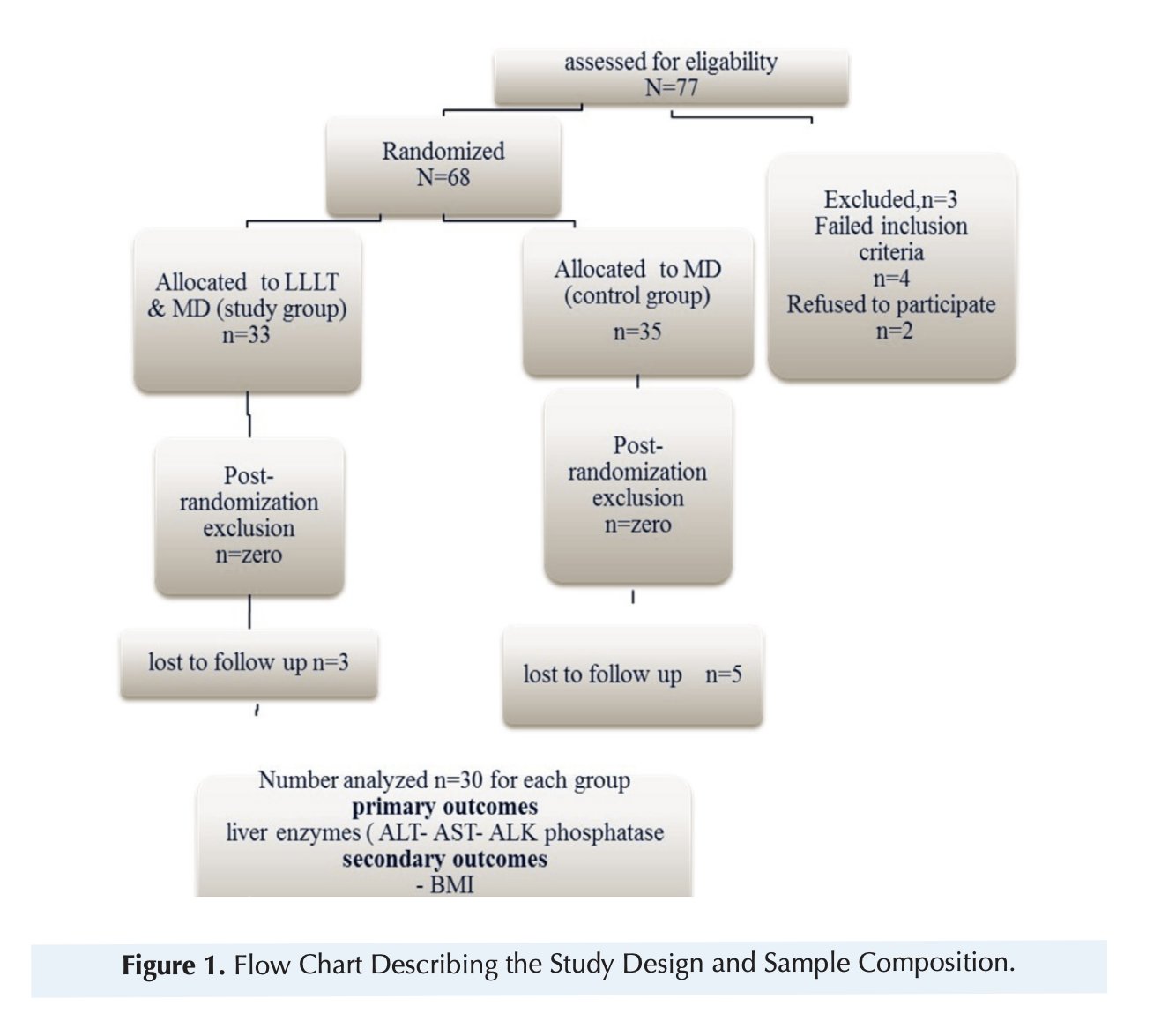 Study design for red light therapy and Mediterranean diet NAFLD trial