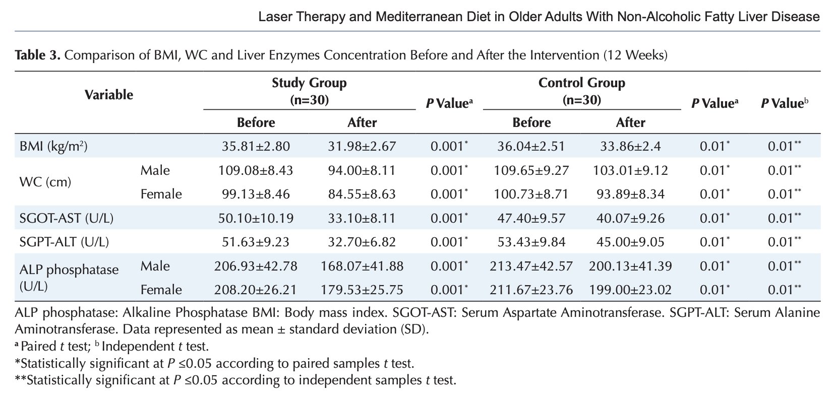 Waist circumference and liver enzyme results from red light therapy fatty liver study