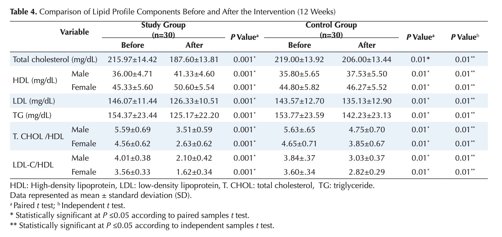 Lipid panel improvements including cholesterol, triglycerides and LDL from red light therapy
