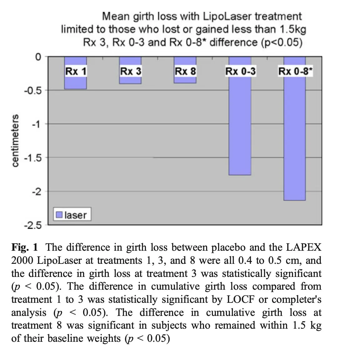 Waist reduction results from the low-level laser therapy study
