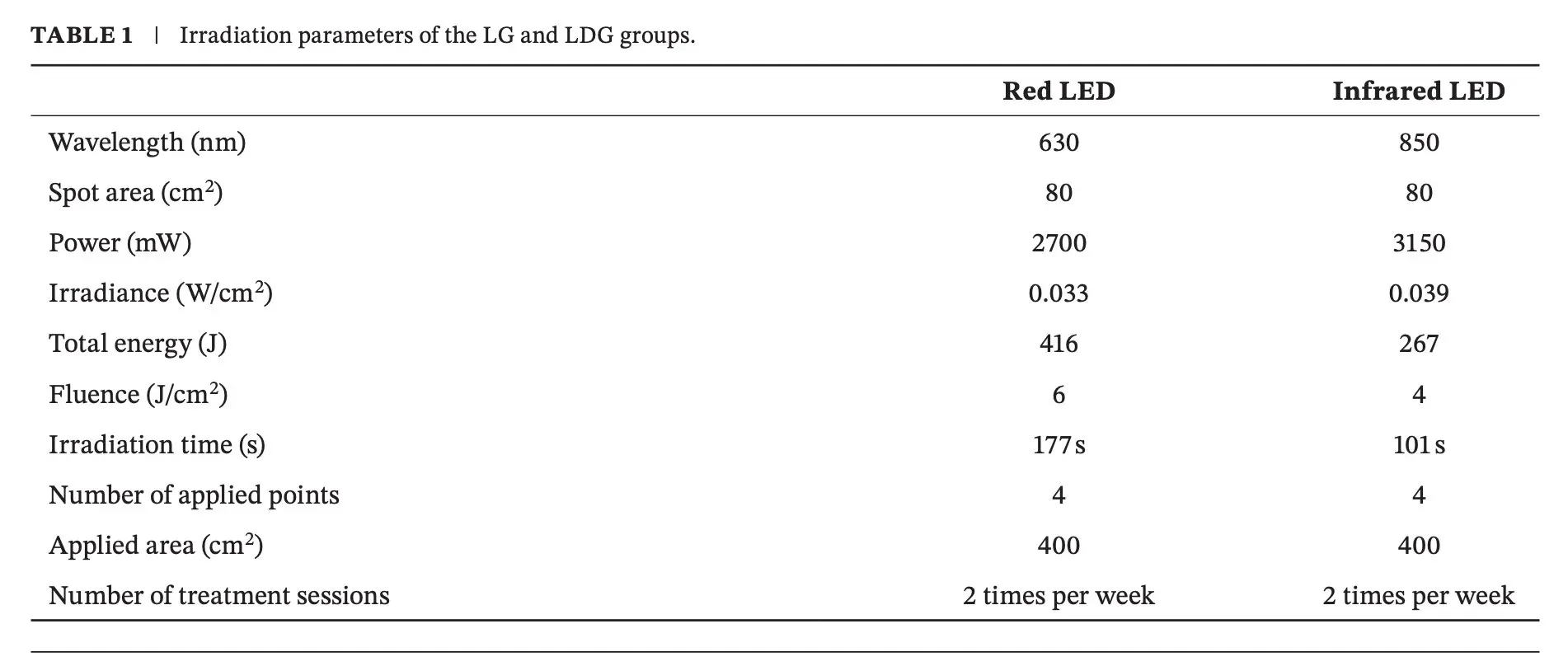 Belly fat thickness cut in half after 10 red and near-infrared LED panel sessions