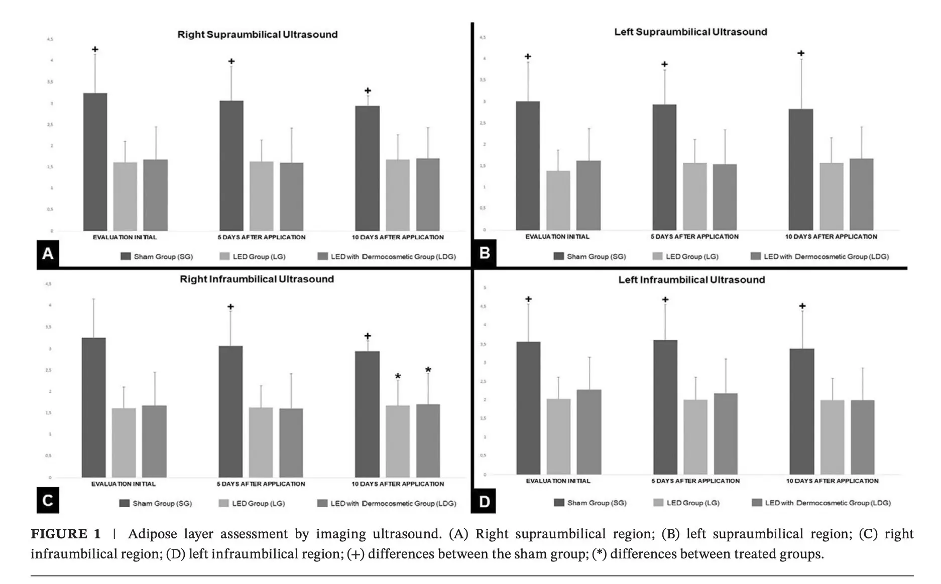 Fat reduction above and below the belly button after LED panel therapy