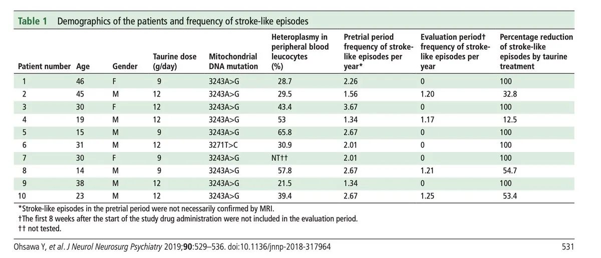 Clinical trial data showing stroke frequency reduction in MELAS patients treated with taurine
