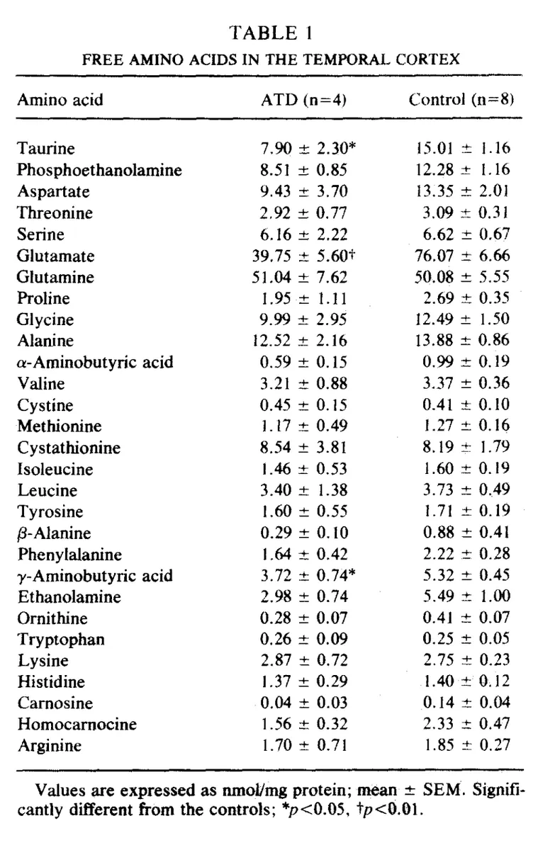Brain region comparison showing reduced taurine levels in Alzheimer's disease