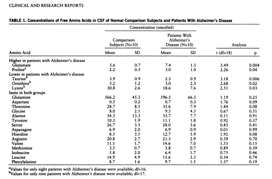 Research data on taurine and glutamate receptor expression in the brain