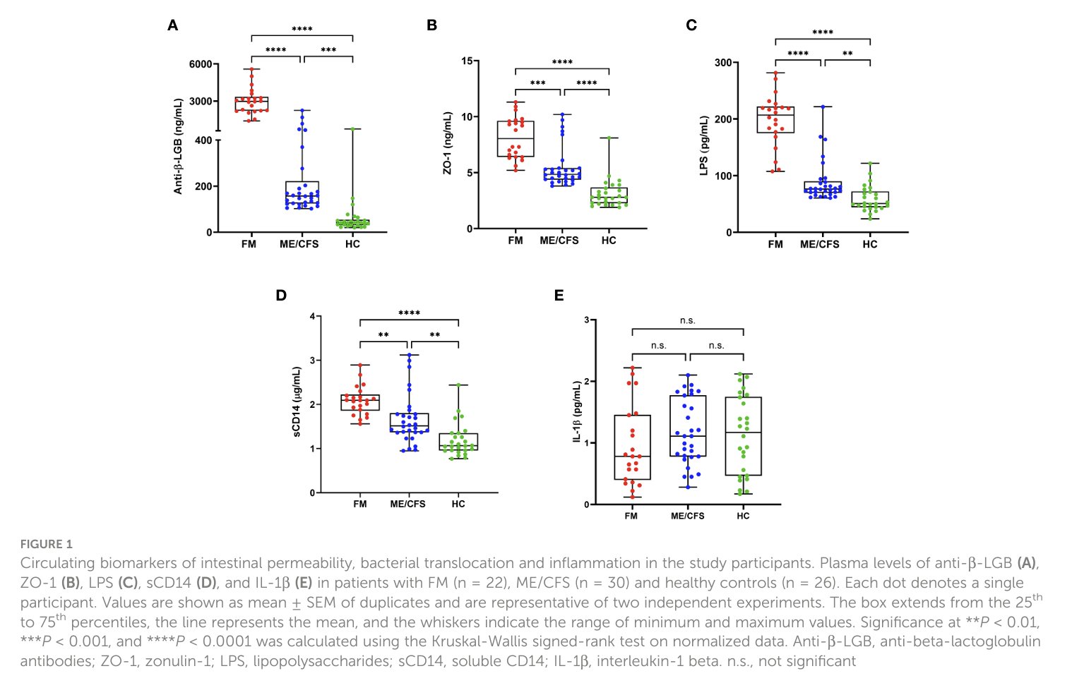 Research linking intestinal permeability and gut bacterial toxicity to fatigue
