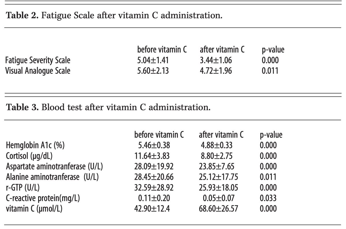 Study on high dose vitamin C reducing fatigue scores, cortisol, and inflammation