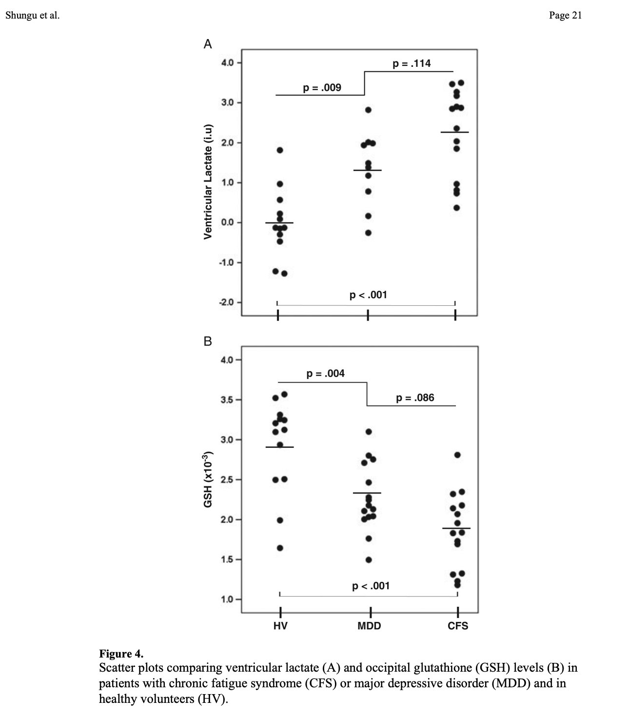 Research on glutathione depletion in the brain and its link to chronic fatigue