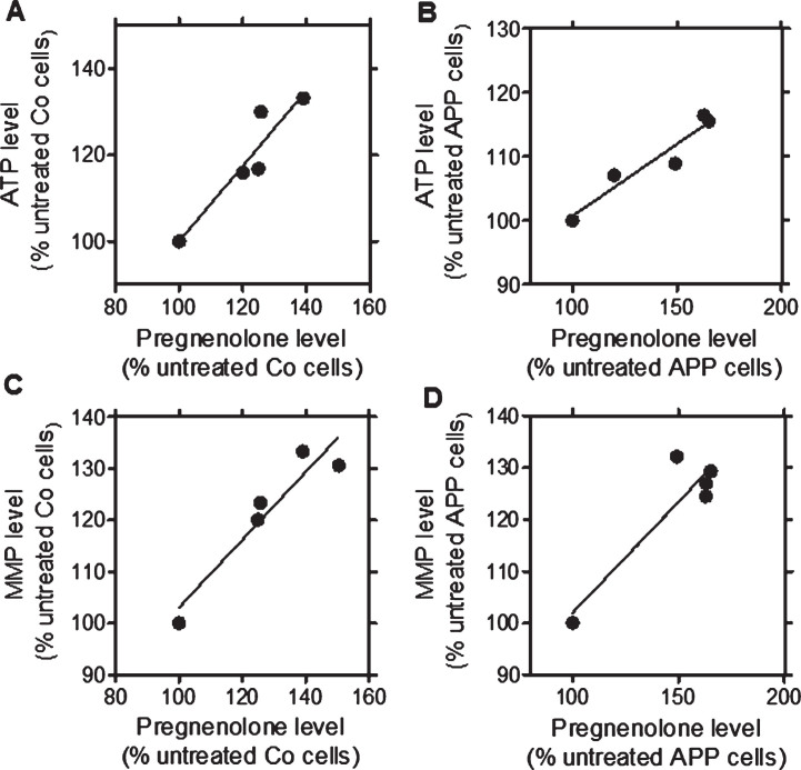 Research on pregnenolone supporting mitochondrial fusion and ATP generation
