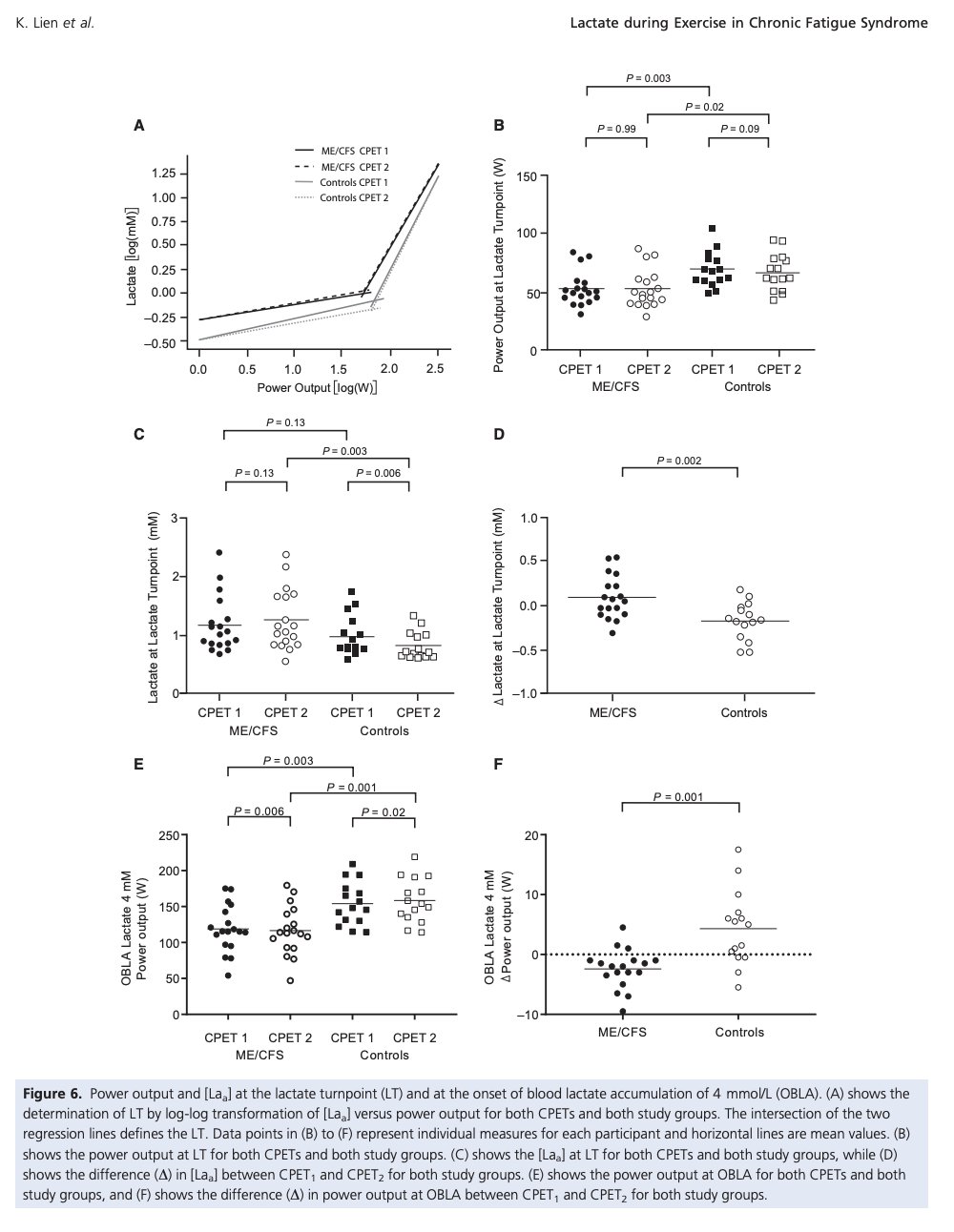 Research on CoQ10 supplementation and fatigue improvement in heart failure patients