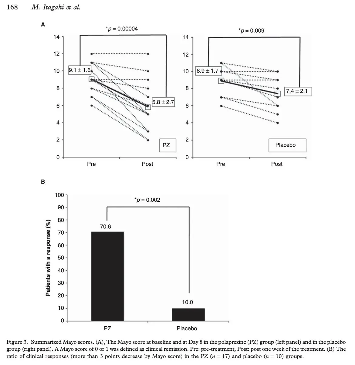 Results showing over 70 percent response with zinc carnosine compared to 10 percent with placebo in ulcerative colitis